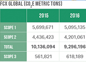 Freeport-McMoRan Reduced GHG Emissions by More Than 17% in 5 Years