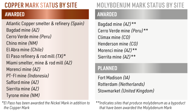 copper and moly mark status