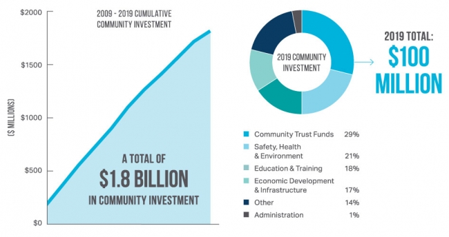 Freeport-McMoRan's Community Partnership Panels Engage With Stakeholders Virtually